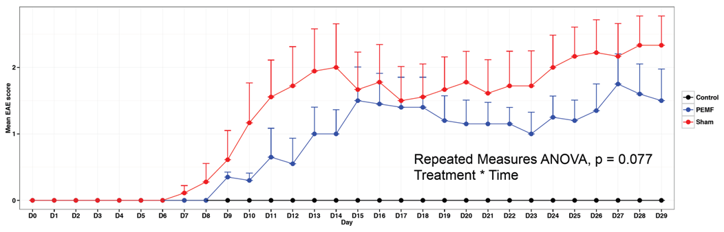 graph of treatment times